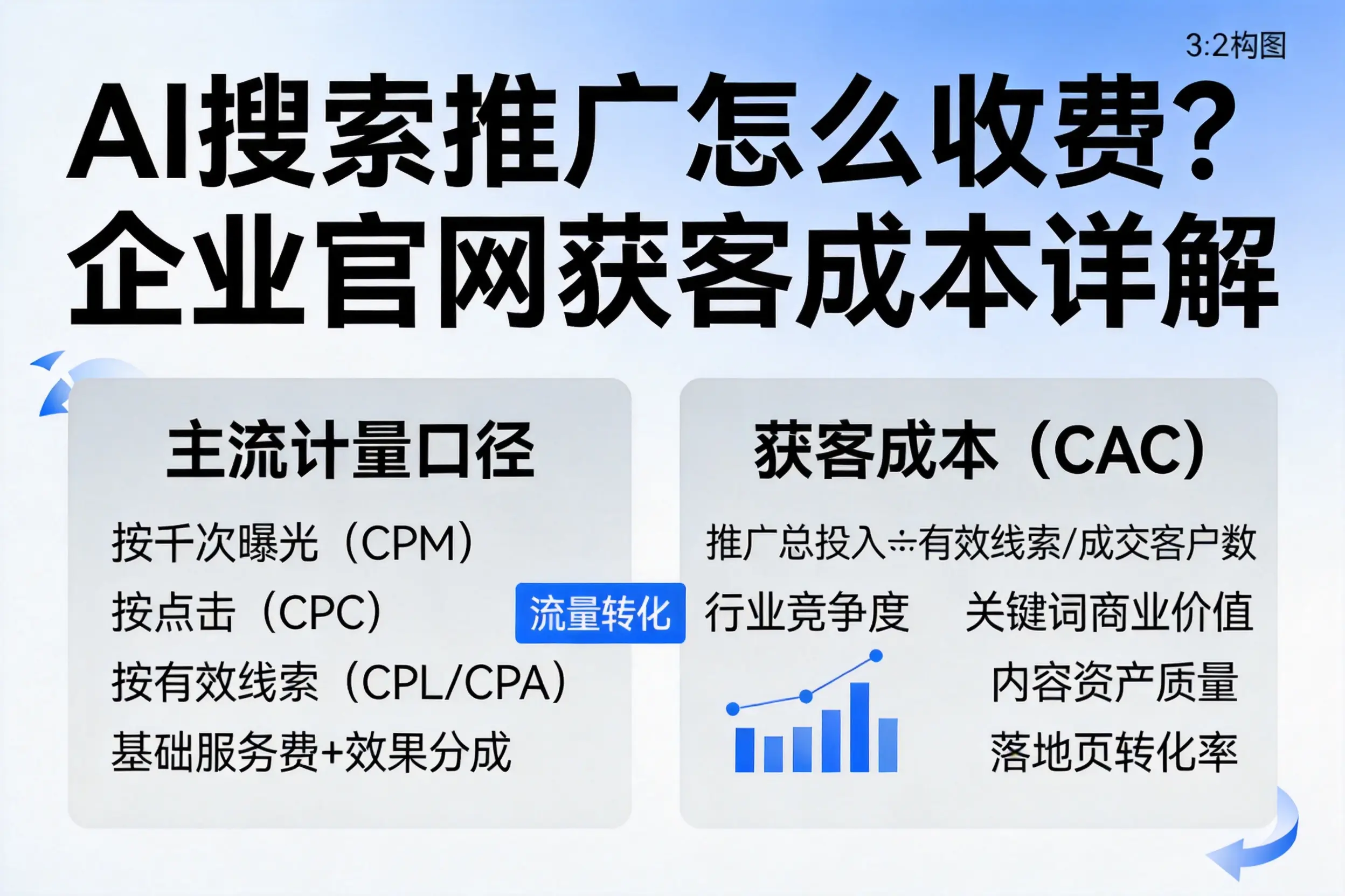 AI搜索推广怎么收费？安康企业官网获客成本详解