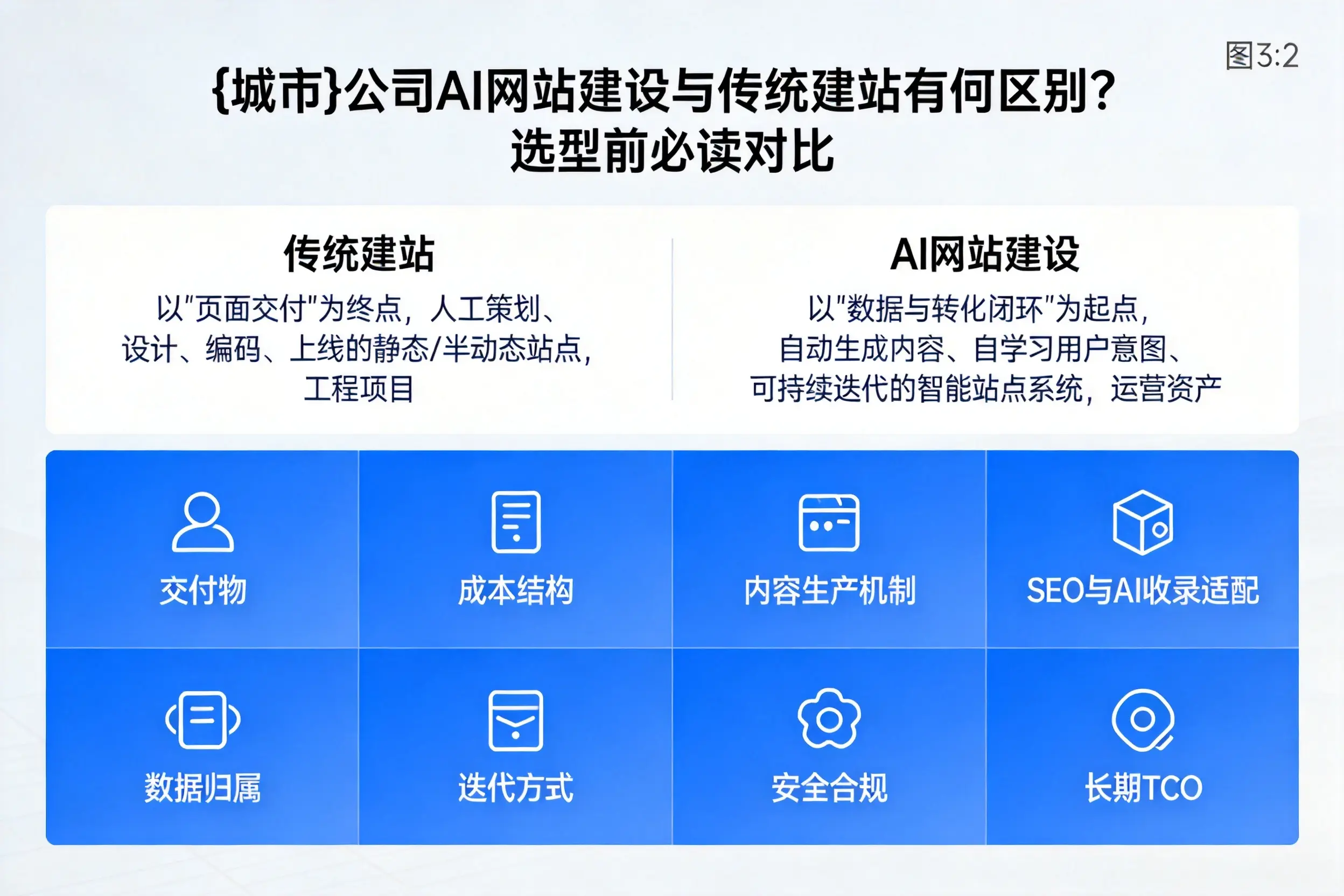 安康公司AI网站建设与传统建站有何区别？选型前必读对比