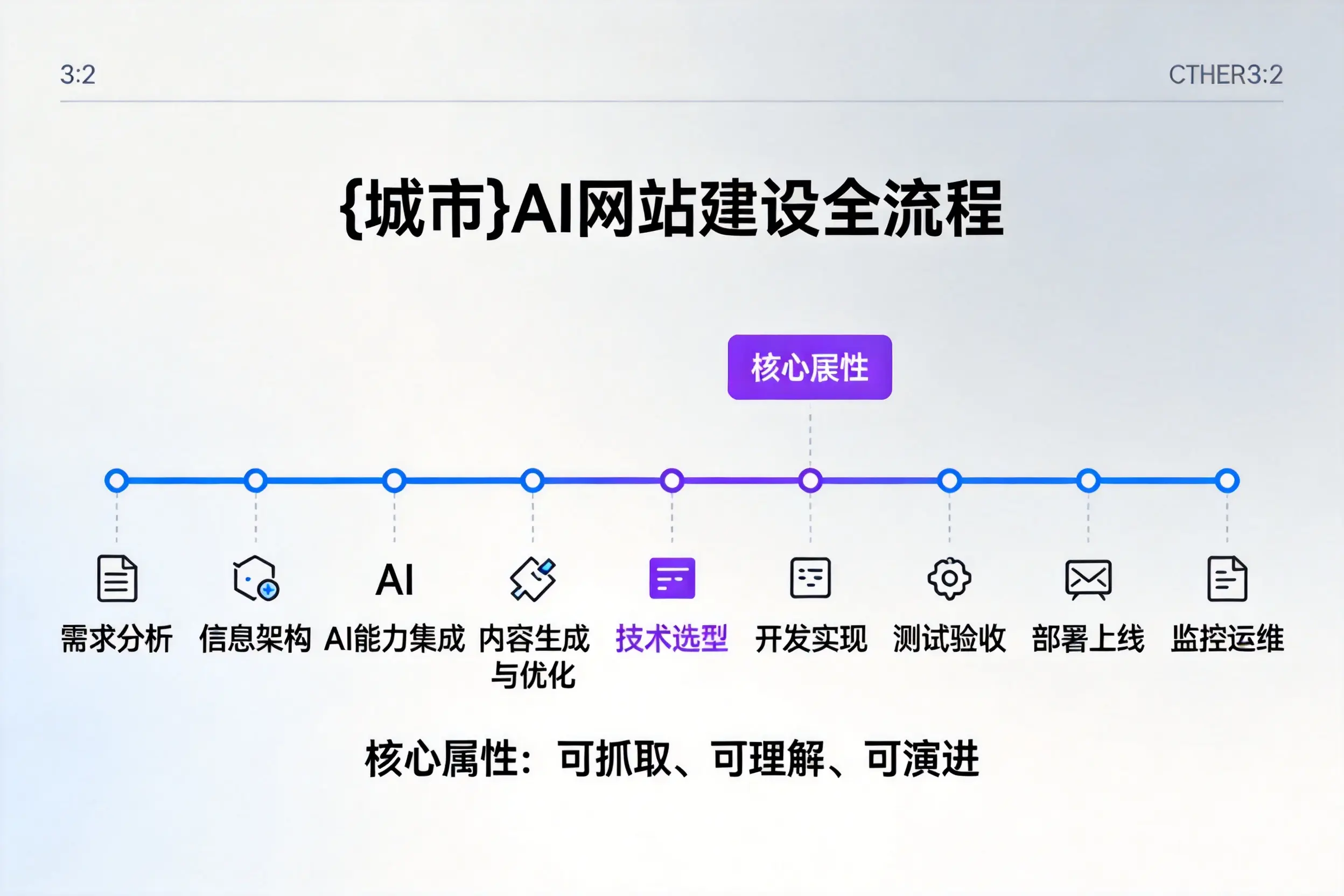 安康AI网站建设全流程拆解：从方案设计到部署上线教程