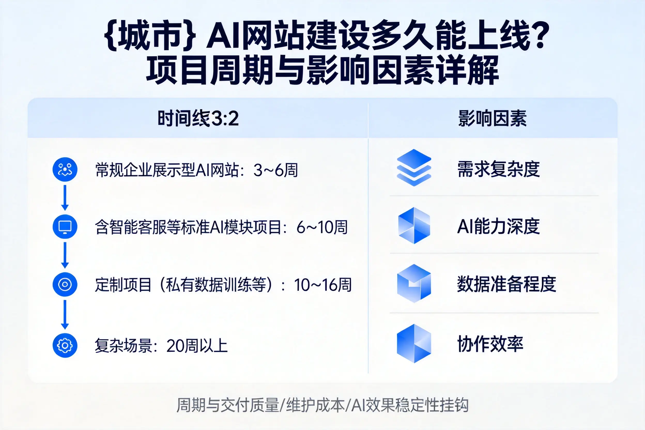 安康AI网站建设多久能上线？项目周期与影响因素详解