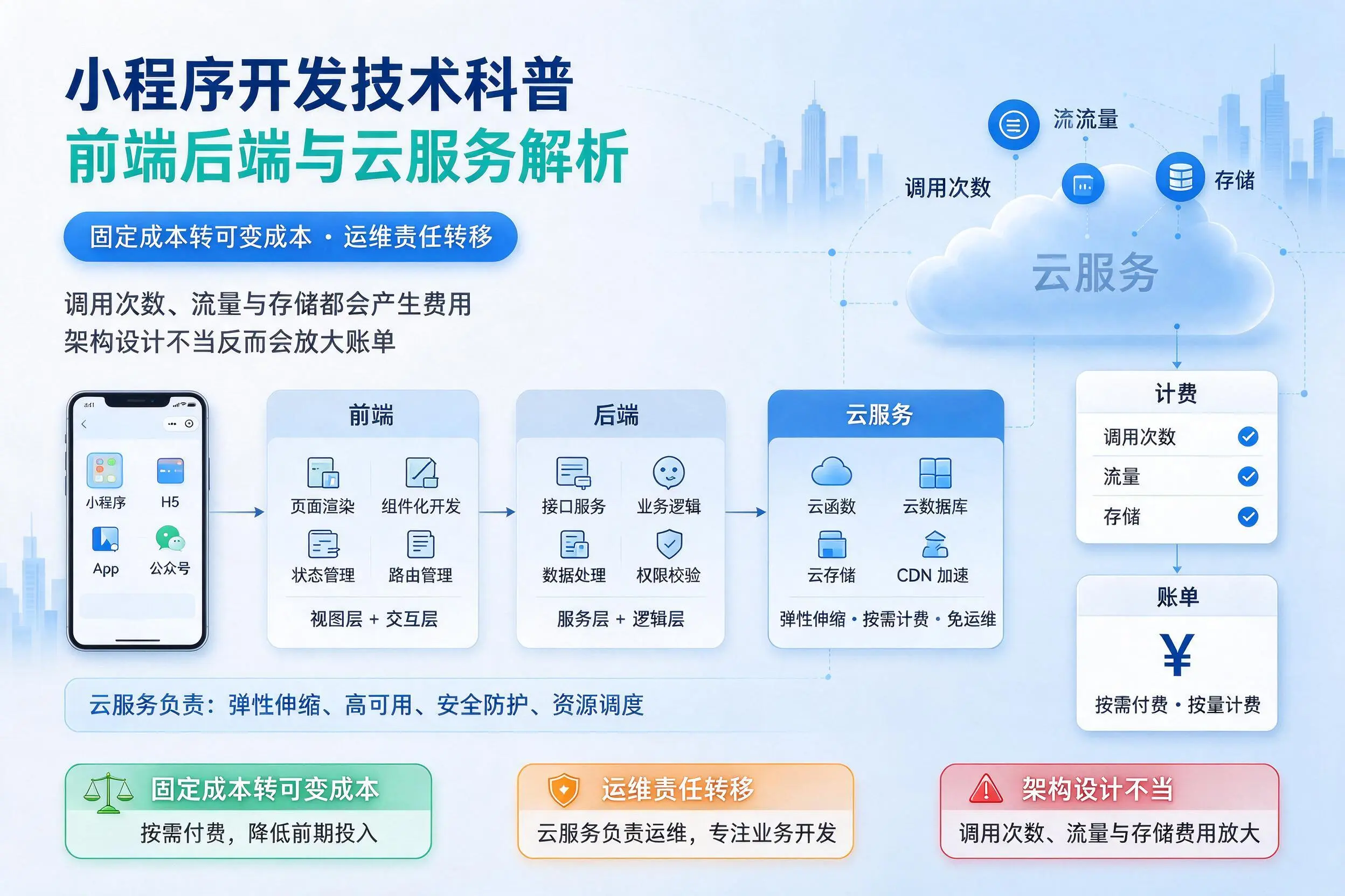 安康小程序开发技术科普：前端后端与云服务解析