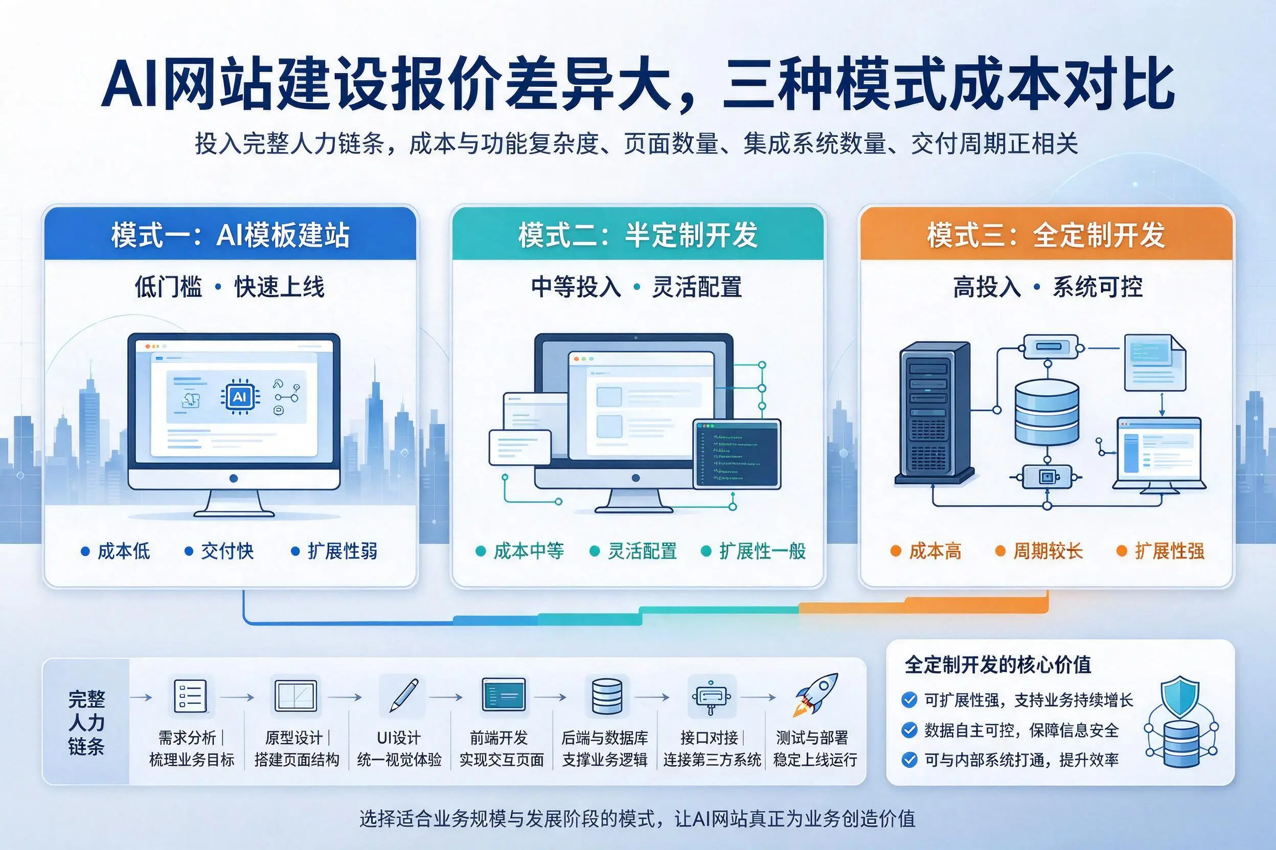 安康AI网站建设报价差异大,三种模式成本对比