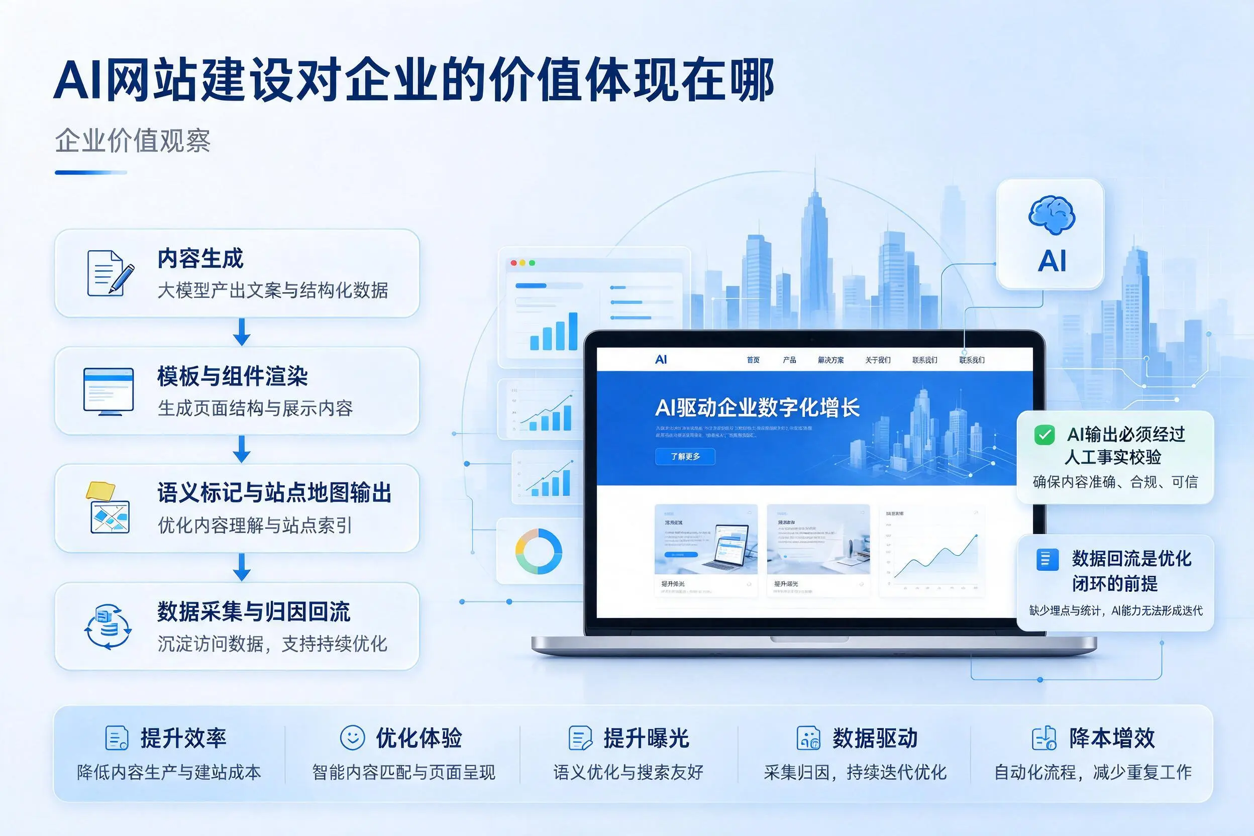 AI网站建设对企业的价值体现在哪，安康实践观察